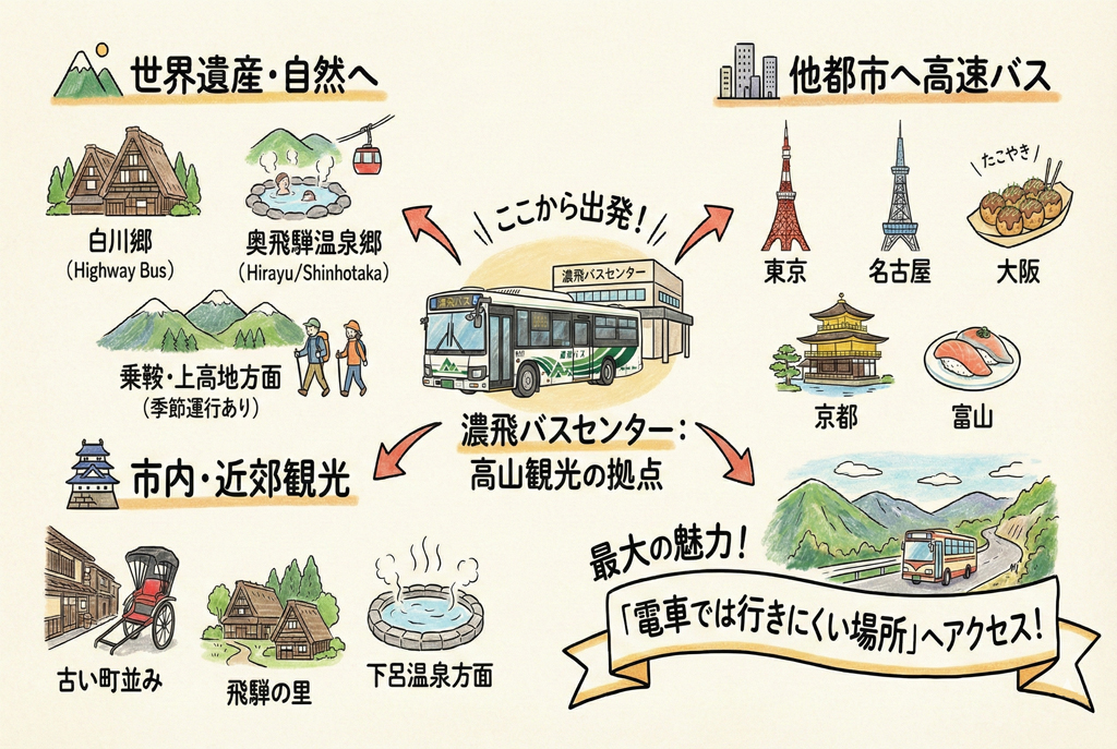 濃飛バスセンター